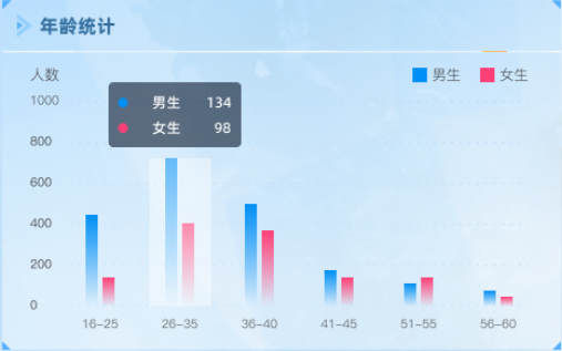 年龄统计