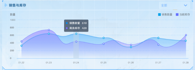 销售与库存