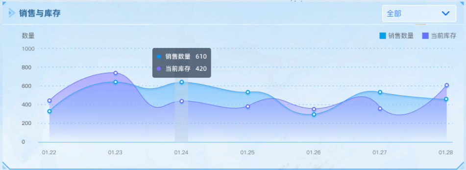 销售与库存