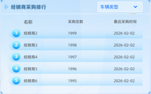 经销商采购排行